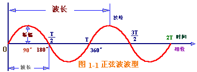 振幅是波峰(或波谷)到横座标的距离;频率是单位时间内完成振动的次数